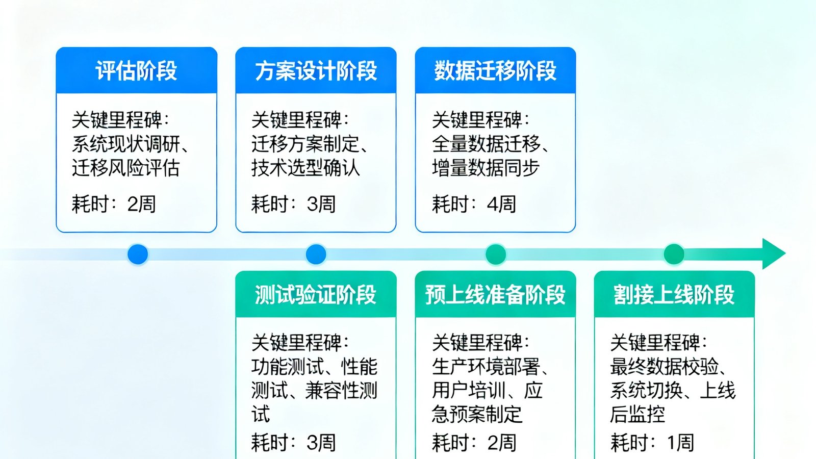 Oracle迁移案例研究时间线图，展示从评估到割接上线的6个阶段及每个阶段的关键里程碑和耗时